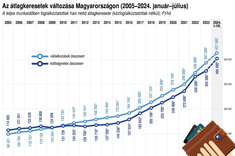 KSH: júliusban a bruttó átlagkereset 636 700 forint volt, 13,9 százalékkal meghaladta az egy évvel korábbit